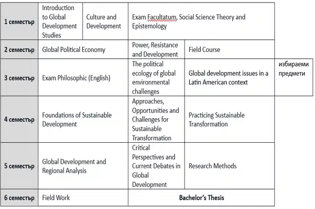 Global Development Studies Norway